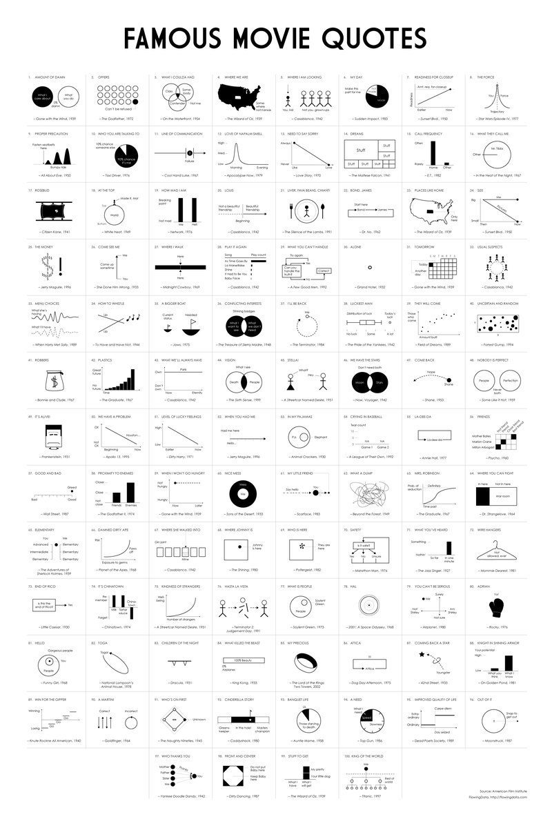 Famous Movie Quotes Poster FlowingData Famous Movie Quotes Poster FlowingData